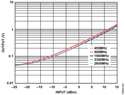 Measured PEAK Output vs. Input Level (Log Scale)