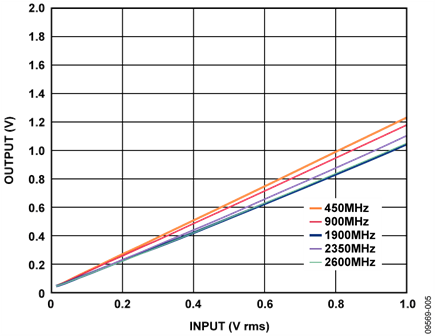 Measured PEAK Output vs. Input Level (Linear Scale)