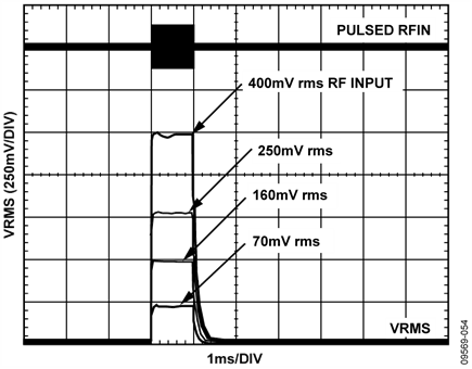 Output Response to Various RF Input Pulse Levels