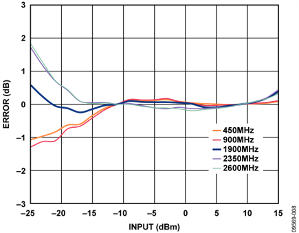 Measured VRMS Linearity Error vs. Input Level