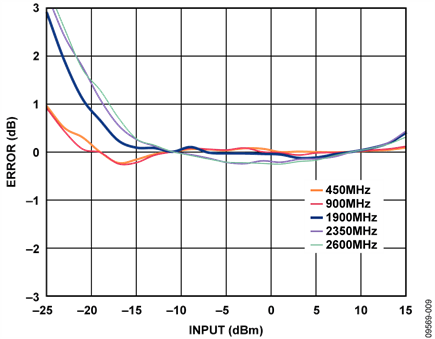 Measured PEAK Linearity Error vs. Input Level