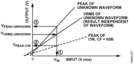 Procedure for Crest Factor Calculation