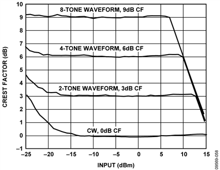 Reported Crest Factor of Various Waveforms