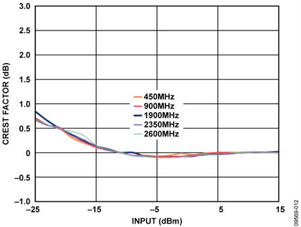 Measured Crest Factor of CW Signals vs. Input Level