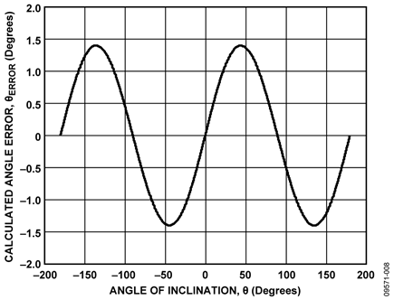 Calculated Angle Error Due to Accelerometer
