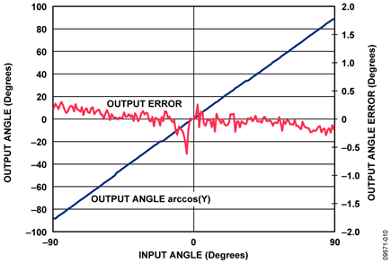 Input Angle vs. Output Angle Calculated as arcos (Y)