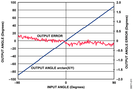 Input Angle vs. Output Angle Calculated as arctan (X/Y)