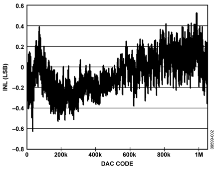 Integral Nonlinearity vs. DAC Code