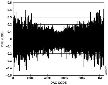 Differential Nonlinearity vs DAC Code