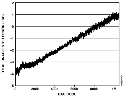 Total Unadjusted Error vs. DAC Code