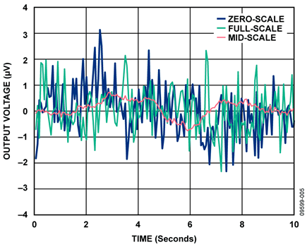 Voltage Noise in 0.1 Hz to 10 Hz Bandwidth