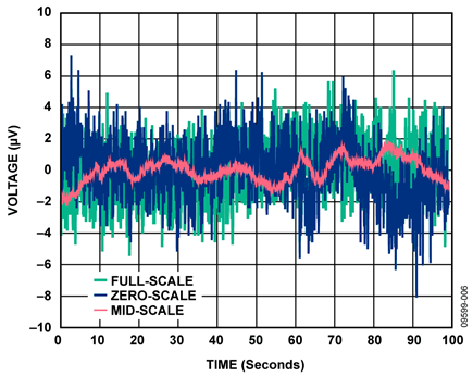 Voltage Noise Measured Over 100 Second Period