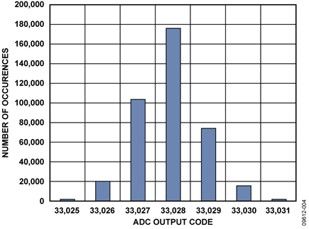 Histogram of a DC Input at the Code Center for 390,000 Samples