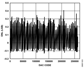 Differential Nonlinearity vs. DAC Code Differential Nonlinearity vs. DAC Code