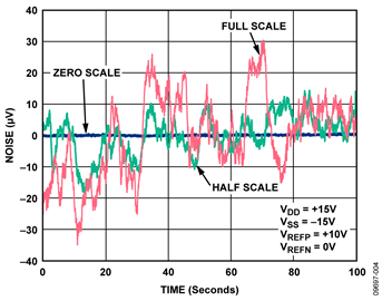 DAC Output Voltage Noise Measured Over 100 Second Period DAC Output Voltage Noise Measured Over 100 Second Period