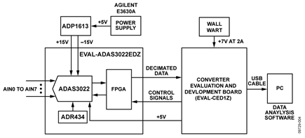 Test Setup Functional Block Diagram