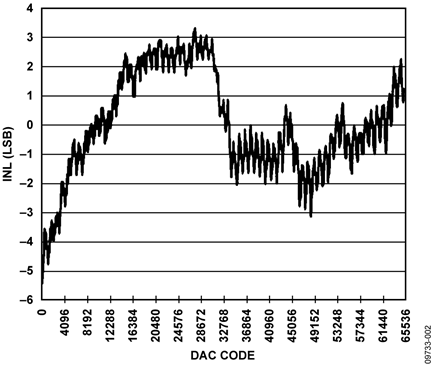 INL for 0 V to 5 V Output Range