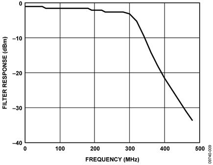 Measured Frequency Response for DAC Modulator Interface