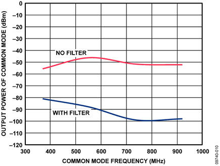 Measured Common-Mode Rejection Performance at ADL5375-05 RF output