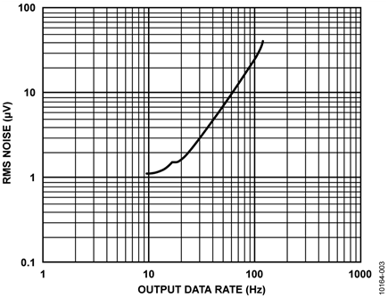 AD7791 RMS Noise for Different Output Data Rates and a 2.5 V Reference (5 V p-p Input Range)