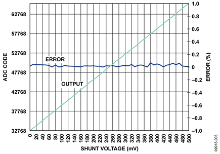 Plot of Output and Error vs. Shunt Voltage