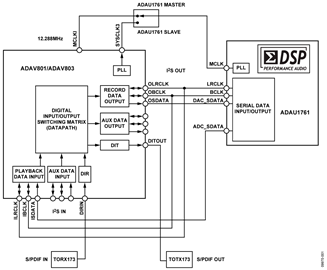 ADAV801/ADAV803 Connections for S/PDIF In/Out to ADAU1761 SigmaDSP