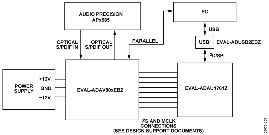 Functional Diagram of Test Setup