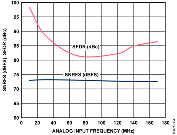 SNR/SFDR Performance vs. Frequency