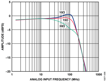 Pass-Band Flatness Performance vs. Amplifier Output Series Resistance, RA