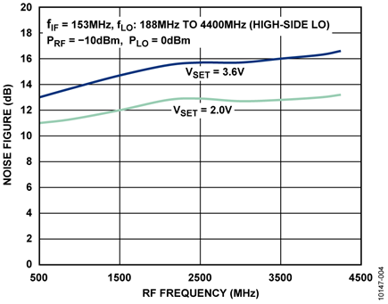 Noise Figure vs. RF Frequency
