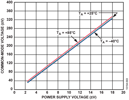 AD629 Common-Mode Voltage Range vs. Power Supply Voltage