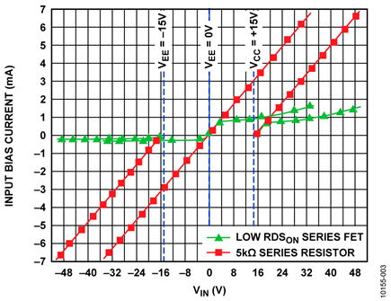Input Current Limiting Capability