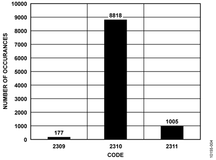 Histogram of Codes for 10,000 Samples