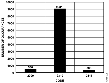 Histogram of Codes for 10,000 Samples