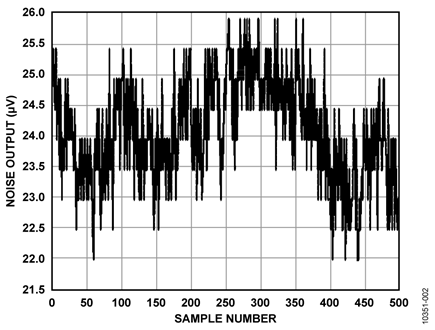 Noise Output