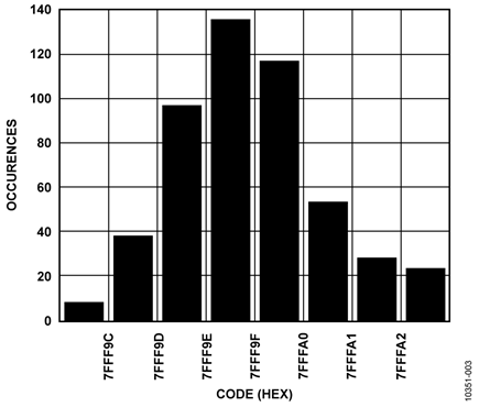 Noise Histogram