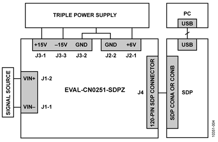 Test Setup Functional Block Diagram