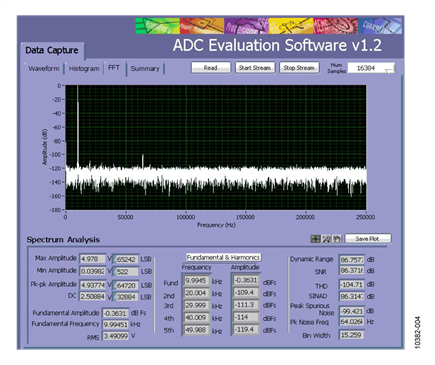 AC Performance with 500 kSPS Sampling Rate