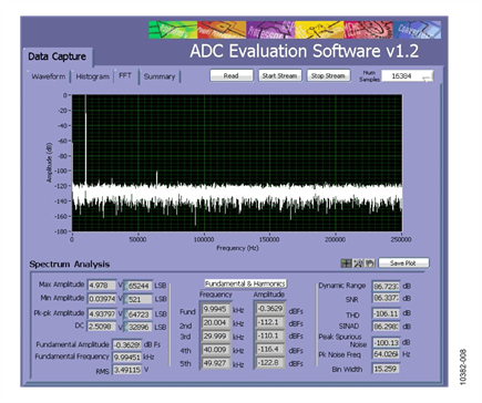 AC Performance Measured with 10 kHz Input Tone for Similar Configuration Using 500 kSPS
