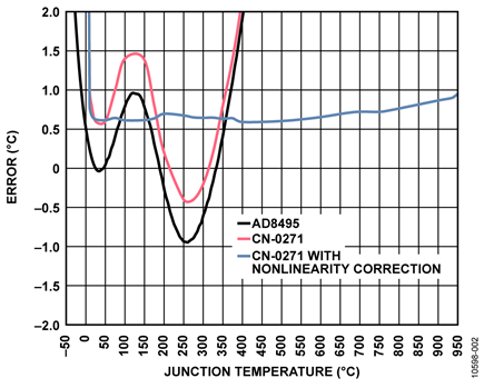 Output Error of AD8495, Total CN-0271 Circuit Error