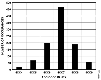 Histogram of Codes for 1,000 Samples at 120 Hz