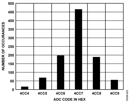 Histogram of Codes for 1,000 Samples at 120 Hz