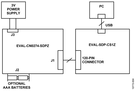 Test Setup Block Diagram