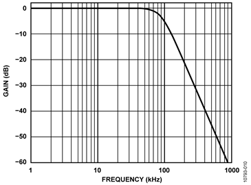 Resolver Receiver Circuit, High Gain Transfer Function
