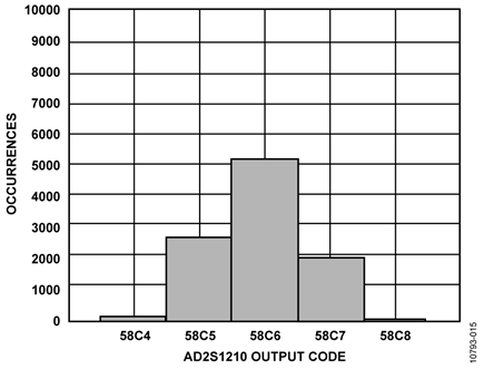Histogram of Output Codes, 10,000 Samples, Hysteresis Disabled, 10-Bit Angular Accuracy Mode
