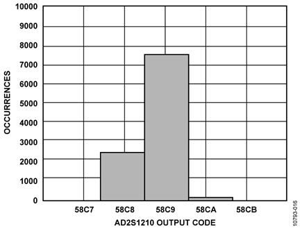 Histogram of Output Codes, 10,000 Samples, Hysteresis Disabled, 12-Bit Angular Accuracy Mode