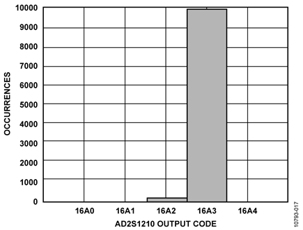 Histogram of Output Codes, 10,000 Samples, Hysteresis Disabled, 14-Bit Angular Accuracy Mode