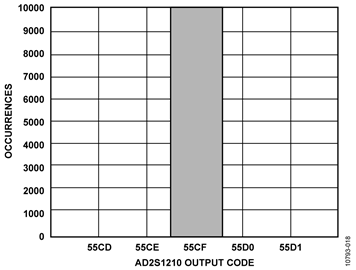 Histogram of Output Codes, 10,000 Samples, Hysteresis Disabled, 16-Bit Angular Accuracy Mode