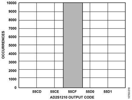 Histogram of Output Codes, 10,000 Samples, Hysteresis Disabled, 16-Bit Angular Accuracy Mode