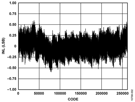 AD7960 Typical Integral Nonlinearity vs. Output Code, REF = 5 V